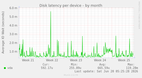 Disk latency per device