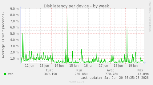 Disk latency per device