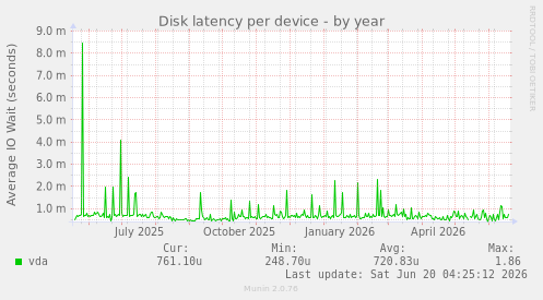 Disk latency per device