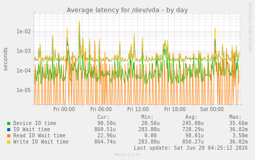 Average latency for /dev/vda