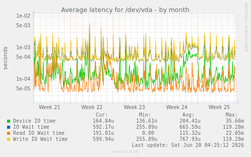 Average latency for /dev/vda