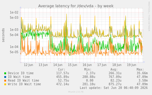 Average latency for /dev/vda