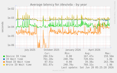 Average latency for /dev/vda