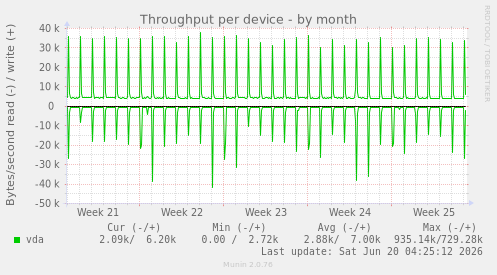 Throughput per device
