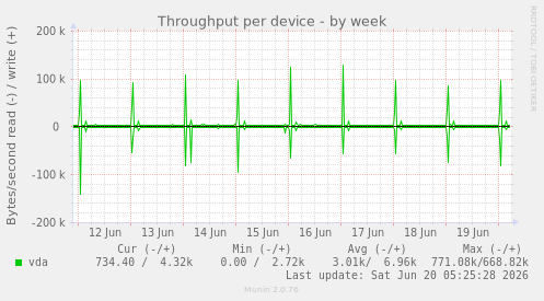 Throughput per device