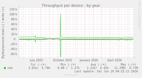 Throughput per device
