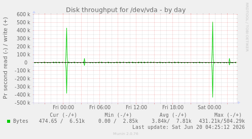 Disk throughput for /dev/vda