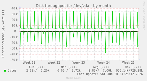 Disk throughput for /dev/vda