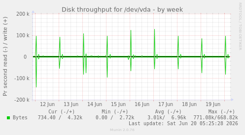 weekly graph