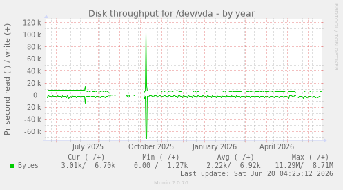 Disk throughput for /dev/vda
