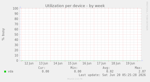 Utilization per device