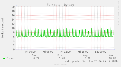Fork rate