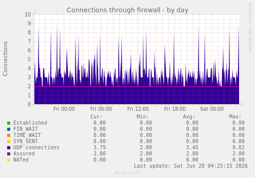 Connections through firewall