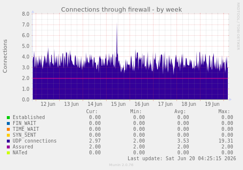 Connections through firewall