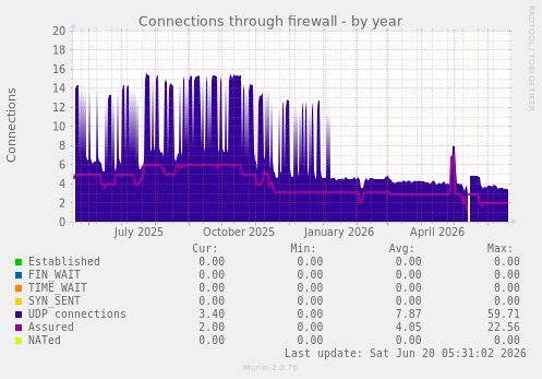 yearly graph