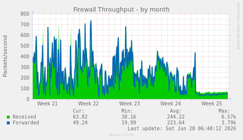 Firewall Throughput