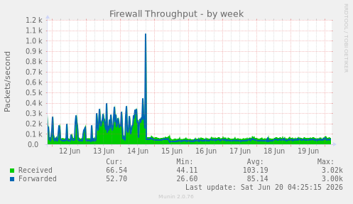 Firewall Throughput