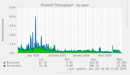 Firewall Throughput