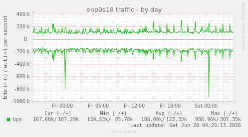 enp0s18 traffic