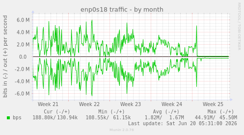 monthly graph