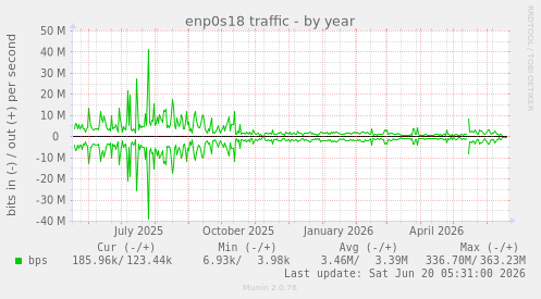 yearly graph