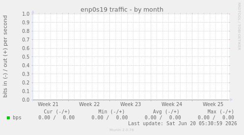 enp0s19 traffic
