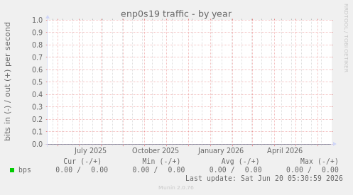 enp0s19 traffic