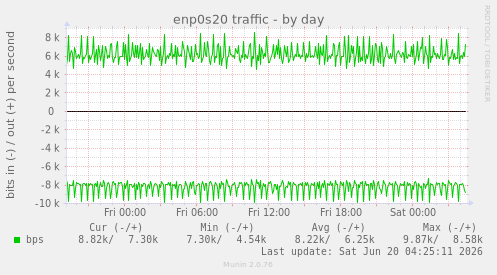 enp0s20 traffic