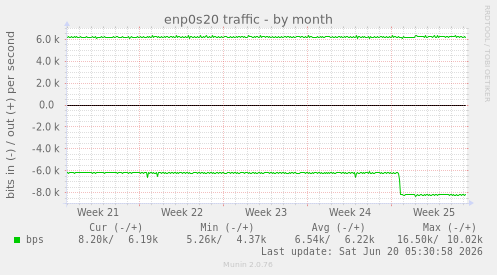 monthly graph