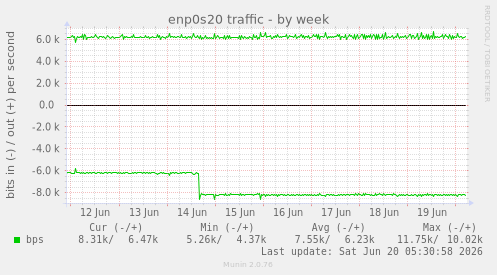 enp0s20 traffic