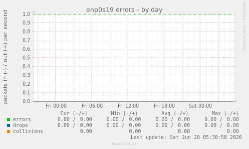 enp0s19 errors