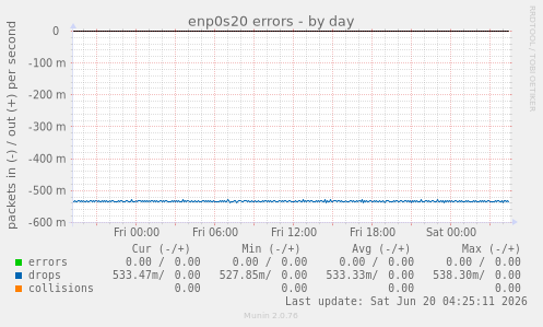 enp0s20 errors