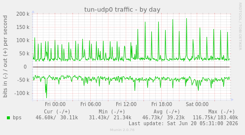 tun-udp0 traffic