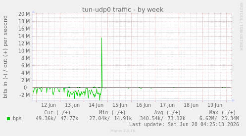 tun-udp0 traffic