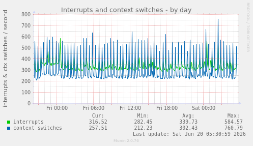 Interrupts and context switches