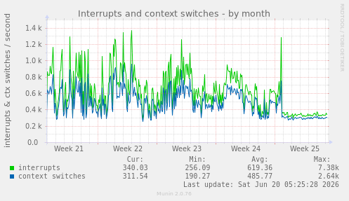 Interrupts and context switches