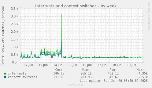 Interrupts and context switches