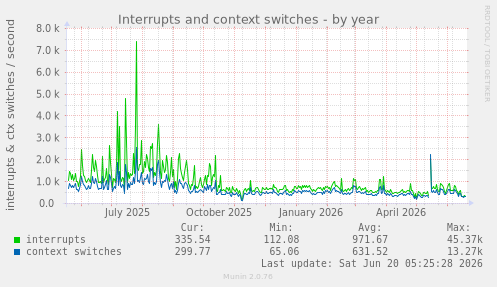 Interrupts and context switches