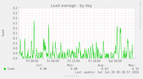 Load average