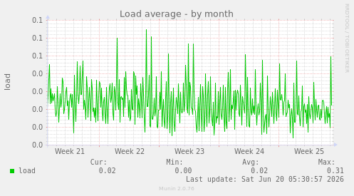 Load average