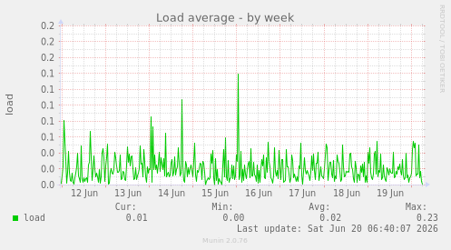 Load average