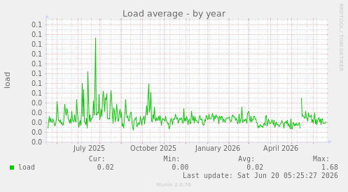 Load average