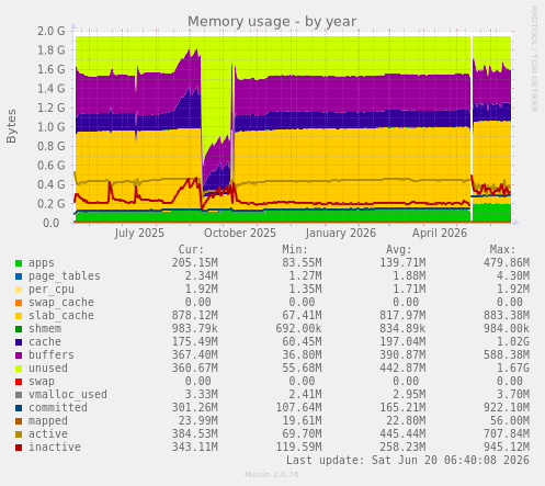 Memory usage