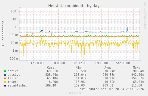 Netstat, combined