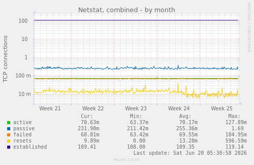 monthly graph
