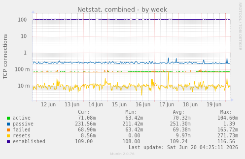 Netstat, combined