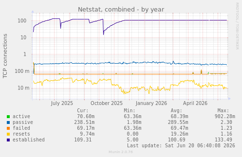 yearly graph