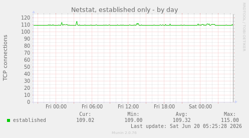 Netstat, established only