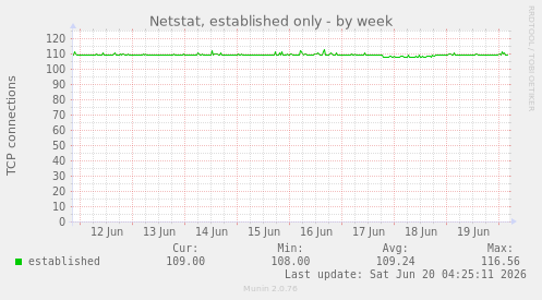 Netstat, established only
