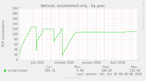 yearly graph